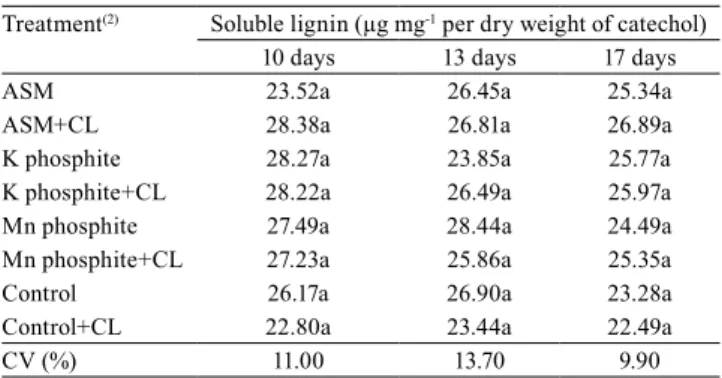 Table 2. Content of soluble lignin in leaves of 'BRS  Majestoso' common bean (Phaseolus vulgaris) plants, after  10, 13, and 17 days application of treatment with  acibenzolar-S-methyl (ASM), K phosphite, and Mn phosphite (1) .