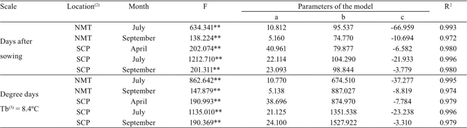 Table 3.  Scale, agricultural environments, and month of development of the experiment, as well as coefficient of determination  (R 2 ), F-test of the model (1) , and parameters a, b, and c of the logistic equation used to fit the total dry mass (grams per