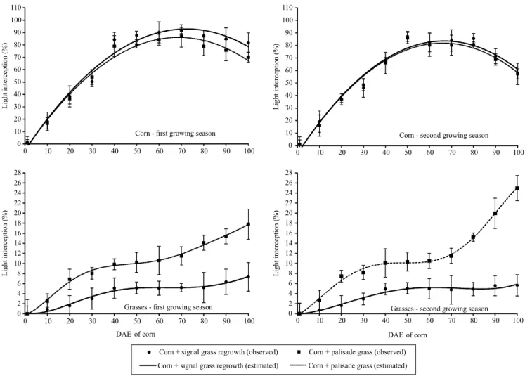 Figure 1. Light interception of corn monocropped with residual regrowth of signal grass (CSG) or corn intercropped  with palisade grass (CPG) for silage as a function of the days after emergence (DAE), in two growing seasons