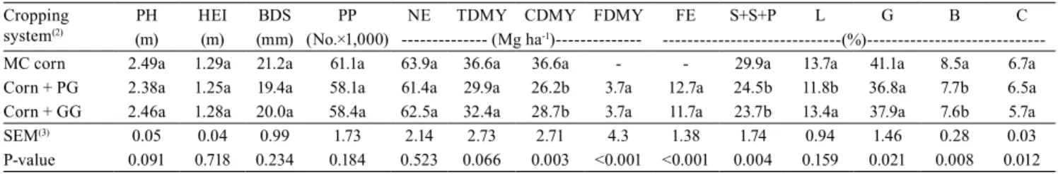 Table 2. Plant height (PH), height of ear insertion (HEI), mean baseline diameter of stems (BDS), plant population (PP),  number of ears per hectare (NE), total dry matter yield (TDMY) of silage (corn + palisade grass or guinea grass), corn  forage dry mat