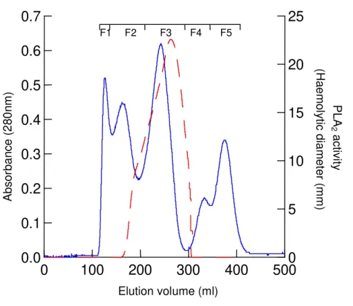Figure 1. Sephadex G-75 Column Chromatography of B. asper venom. 