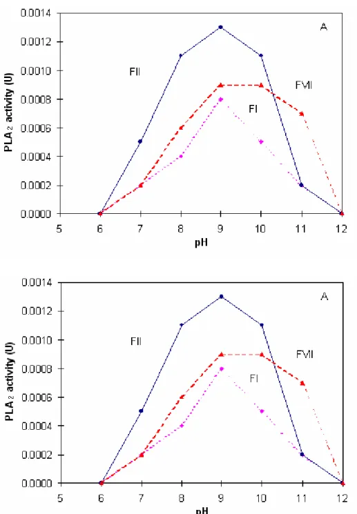 Figure 4. Effect of pH and temperature in the reaction velocity of the PLA 2  isolated from B