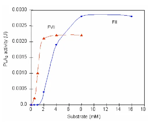 Figure 5. Effect of the substrate concentration in the reaction velocity for the two PLA 2s isolated from B