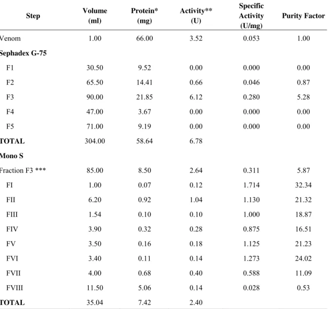 Table 1. Summary of the purification of PLA 2  enzymes from B. asper venom.  Step  Volume  (ml)  Protein* (mg)  Activity** (U)  Specific Activity  (U/mg)  Purity Factor Venom 1.00  66.00  3.52  0.053  1.00  Sephadex G-75      F1  30.50  9.52  0.00  0.000  