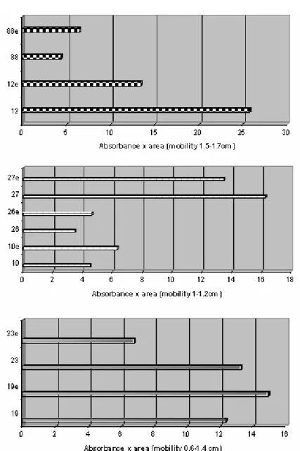 Figure  3. Absorbance x area correspondent to mobility (cm) of esterase bands of C. 