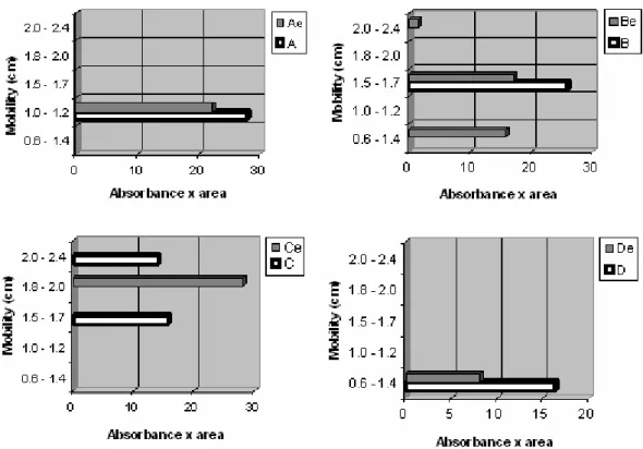 Figure  2. Mobility (cm) of esterase bands correlated with absorbance and area of ATCC C