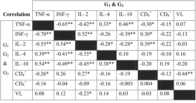 Table 2. Linear correlation between pairs of variables (TNF- α ; INF- γ ; IL-2; IL-4; IL-10; 