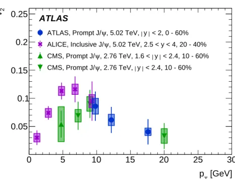 Figure 7: Results for v 2 as a function of the transverse momentum of prompt J/ψ as measured by ATLAS in this analysis compared with inclusive J/ψ with p T < 12 GeV as measured by ALICE at 5.02 TeV [4], and prompt J/ψ with p T in the range 4 < p T &l