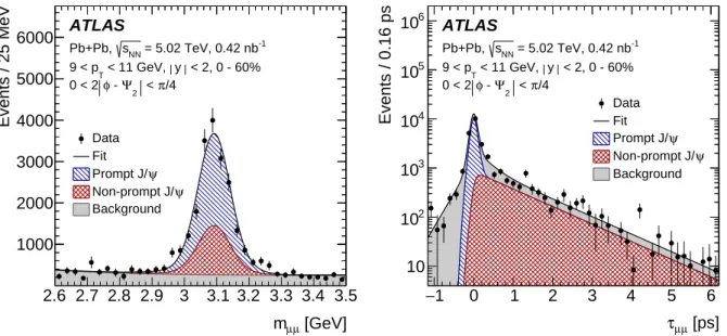 Figure 1: Fit projections of the two-dimensional invariant mass ( m µµ ) and pseudo-proper decay time ( τ µµ ) for the signal extraction for the azimuthal bin 0 < 2|φ − Ψ 2 | < π/4 in the kinematic range 9 < p T < 11 GeV, 0 < |y| < 2 and 
