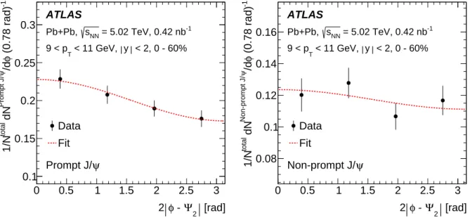 Figure 2: The azimuthal distribution of prompt (left) and non-prompt (right) J/ψ yields for the lowest p T bin studied.