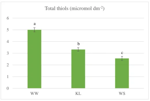 Figure 3 - Concentration of total thiols of olive leaves submitted to different water regimes (WW and WS) and  foliar  kaolin  application  (KL)