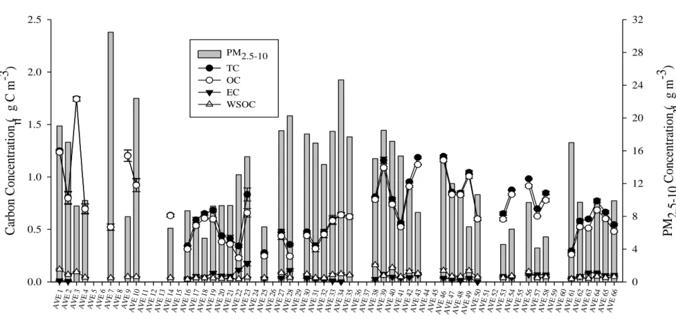Fig. IV-8.  Weekly  variation  of  the  PM 2.5-10   mass  concentration  (in  µg  m -3 )  and  average  concentrations  of  the  carbonaceous  fractions  (in  µg  C  m -3 )  of  the  PM 2.5-10 samples collected during sampling campaign II