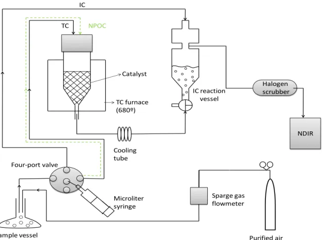 Fig. III-2.  Flow  diagram  for  DOC  analysis  using  the  indirect  (black  solid  line,  TC  and  IC  measurement) Four-port valveNDIRPurified airSparge gas flowmeterSample vessel Microliter syringeCooling tubeHalogen scrubberTCICNPOCTC furnace (680º)Ca