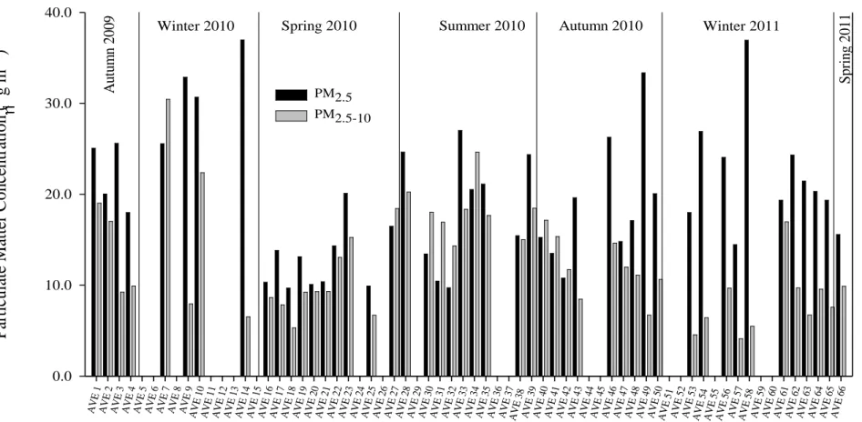 Fig. IV-5.  PM 2.5  and PM 2.5-10  concentrations (in μg m -3 ) during the annual sampling campaign II in Aveiro