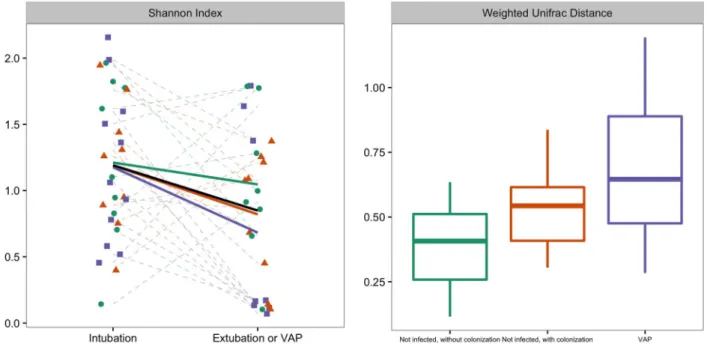 Figure 3 The x-axis shows PCo 1 and the y-axis PCo 2 form Bray-Curtis distances for β -diversity