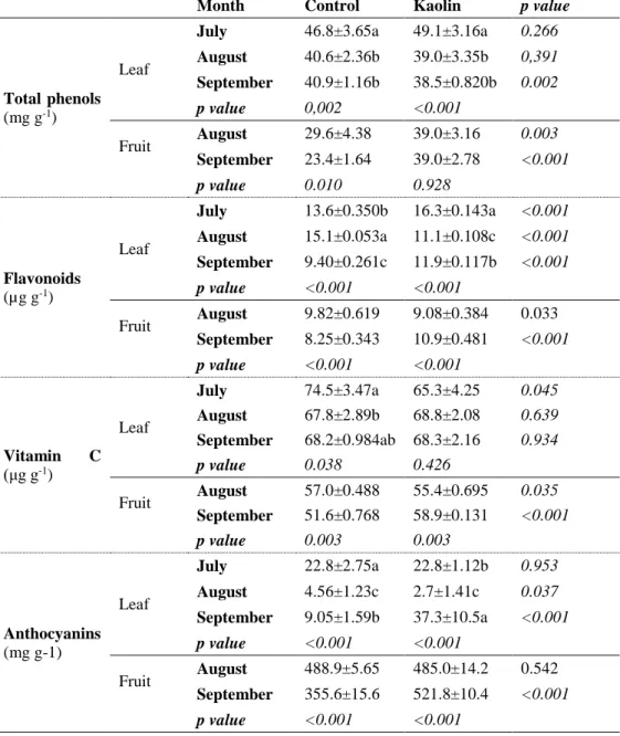 Table 2 shows the concentrations of β-carotene, lycopene and total carotenoids in leaves  and berries