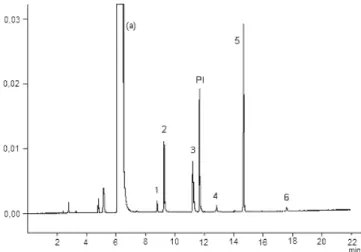 Tabela 1. Coeficientes de correlação das curvas analíticas obtidas  para os álcoois secundários, acompanhados dos limites de detecção  e quantificação analito r 2 LD * LQ isopropanol 0,9498 1 4 terc-amílico 0,9995 2 6 sec-butanol 0,9996 2 5 n-propanol 0,99