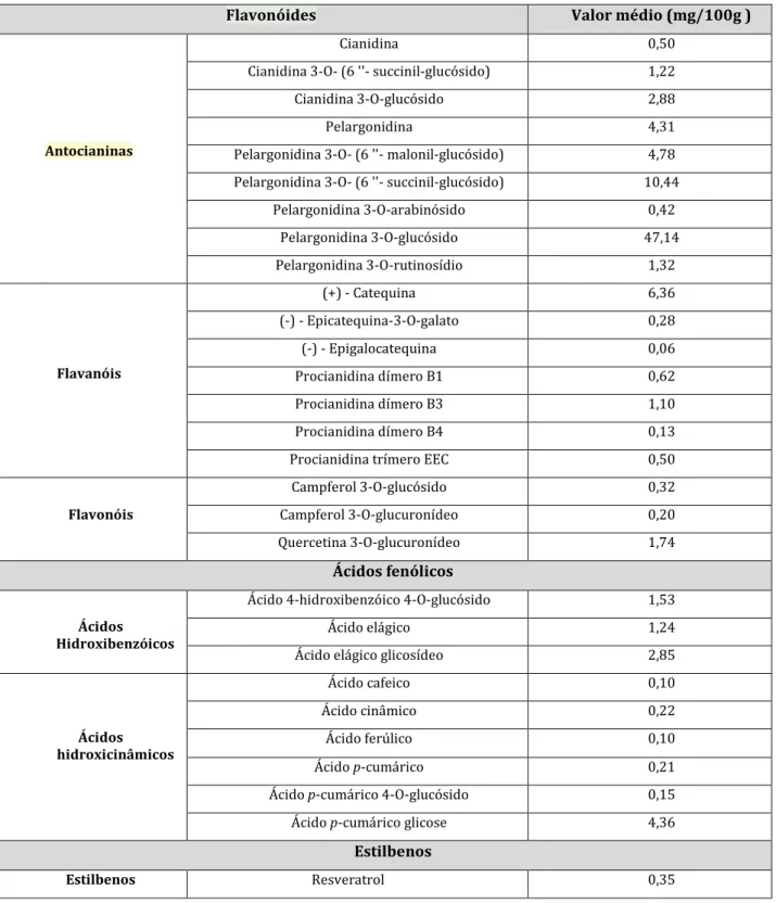 Tabela 5: Perfil fenólico do morango (Adaptado de Neveu et al., 2010).   