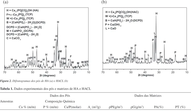 Tabela 1. Dados experimentais dos pós e matrizes de HA e HACL
