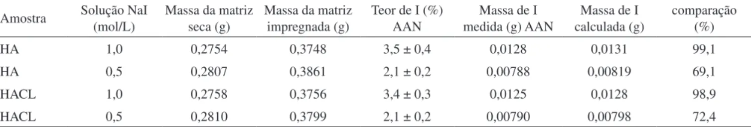 Figura 5 . Curvas de degradação das matrizes cerâmicas HA e HACL, em  termos de liberação de cálcio (Ca 2+ ) e fosfato (PO 4 3- )