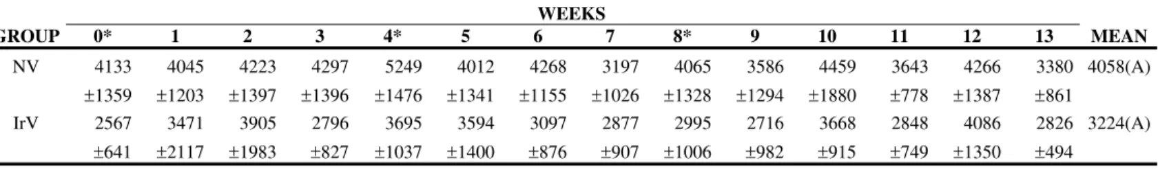 Table 3. Means and standard deviation of eosinophil count (cells/µL) in sheep (n=12) inoculated at days zero, 30, and 60 with natural (NV) and  Cobalt 60 -irradiated (IrV) crotalic venom