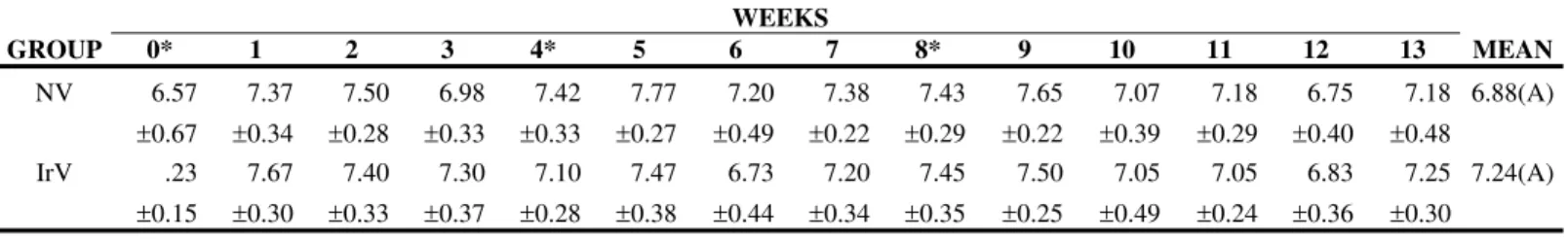 Table 6. Means and standard deviation of plasma protein (g/dL) in sheep (n=12) inoculated at days zero, 30, and 60 with natural (NV) and  Cobalt 60 -irradiated (IrV) crotalic venom