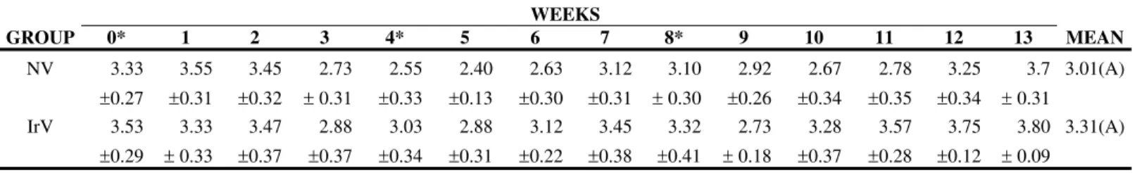 Table 7. Means and standard deviation of albumin (g/dL) in sheep (n=12) inoculated at days zero, 30, and 60 with natural (NV) and Cobalt 60 - -irradiated (IrV) crotalic venom