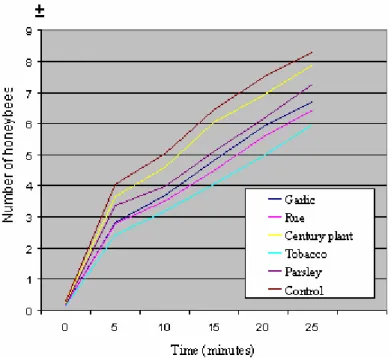 Figure 1. Average number of honeybees in the in vitro tests after extract application