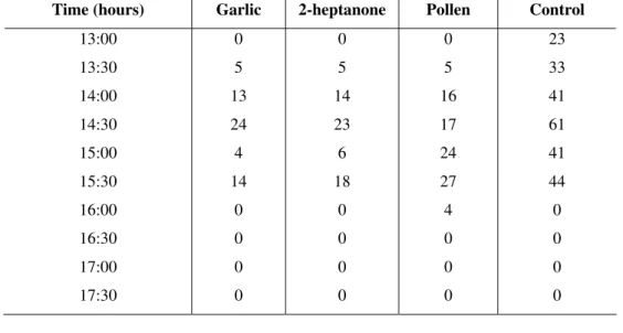 Figure 2. Average number of honeybees in passion fruit-flowers in the 4 treatments from  10:00 to 17:30 hours