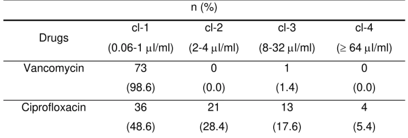 Table 1. Susceptibility of 74 Enterococcus faecalis strains in four classes of MIC (µg/ml)