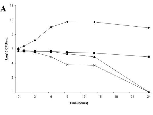 Figure 1. Profile in time of the Population Analysis (A) and Survival Curve (%Cfu/mL)  (B) of Salmonella  enteritidis according to the incubation period in EEP (10.0%v/v)  and 70% Ethanol (12.6%v/v)