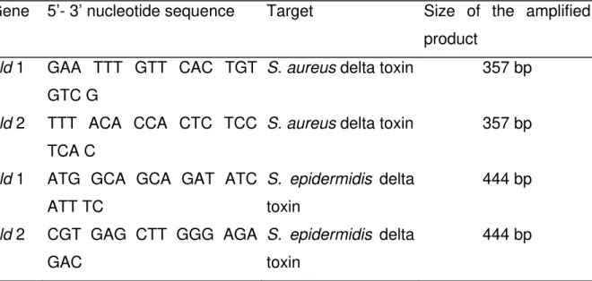 Table 2 shows the frequency of Staphylococcus isolates according to clinical material