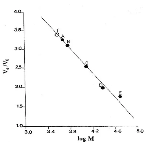 Figure 4: Calibration curve for the determination of the toxin molecular weight at pH  8.5 by gel filtration chromatography on Sephadex G-75