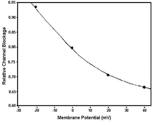 Figure 6d: Voltage-dependence of the channel blocking by P. gravimanus toxin. 