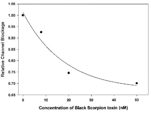 Figure 6e: Channel blockage as a function of the toxin concentration. 