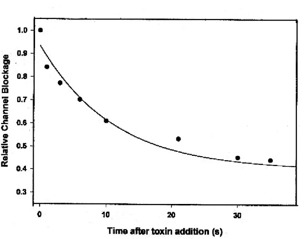 Figure 6f: Effect of the toxin at a given concentration at a single potential at different  times