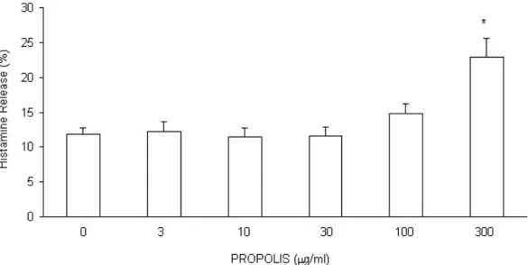 Figure 1. Effect of hydroalcoholic extract of propolis on the guinea pig lung cell  suspension containing mast cells