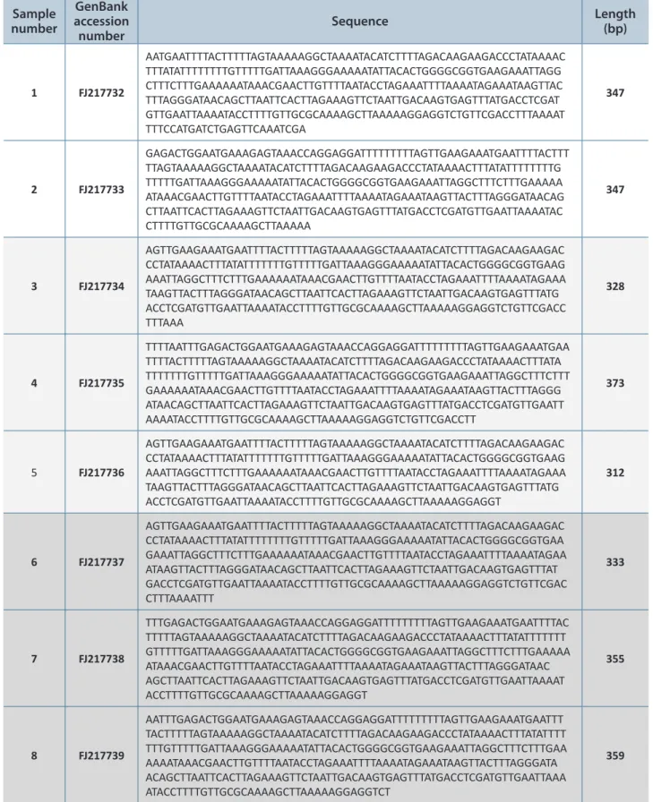 Table 1. Nucleotide sequences for eight samples of various sizes