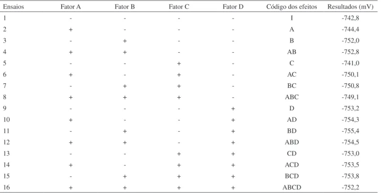 Tabela 2. Matriz de 16 experimentos. Código dos efeitos para as variáveis em dois níveis e os resultados em mV