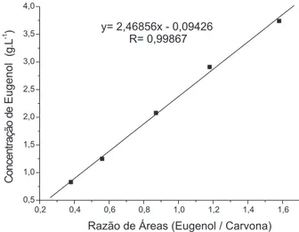 Figura 4. Curva de calibração utilizando padrão internFigura 3. Curva de calibração externa do eugenol