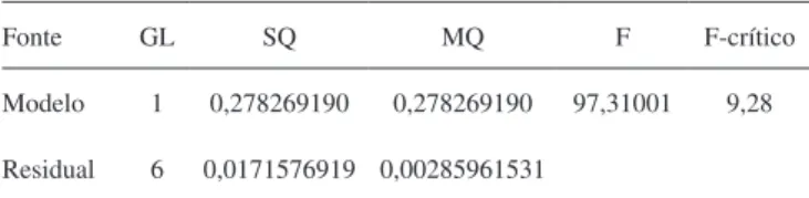 Tabela 5. Resultados da ANOVA para as duas calibrações