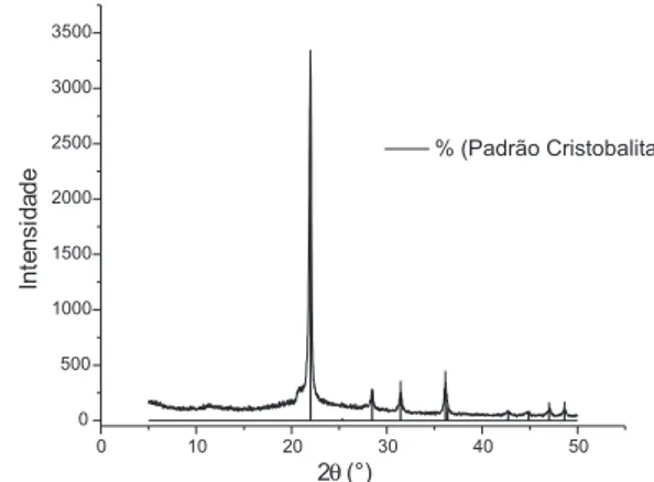 Figura 1. Difratograma de Raios-X da CCA seca a 65 °C por 24 h
