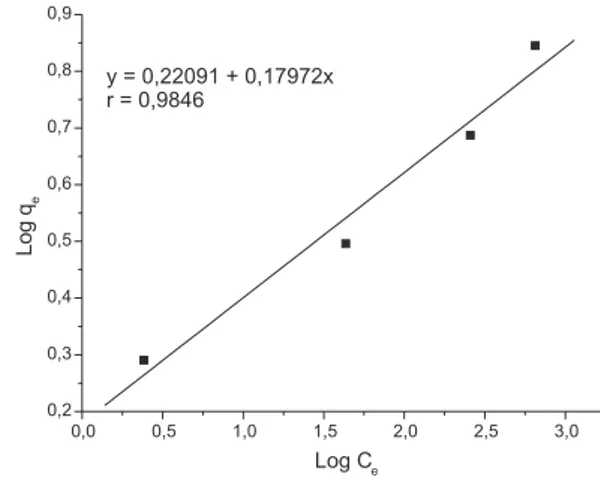 Figura 5. Efeito do pH 0  na remoção de Zinco(II). C 0  = 10 mg/L, 150 rpm,  d = 50 g/L