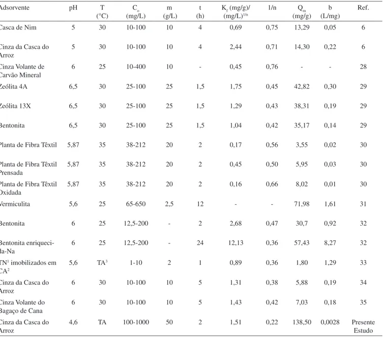 Tabela 2. Parâmetros experimentais ótimos e constantes de isotermas de adsorção de zinco para vários adsorventes reportados na literatura Adsorvente pH T (°C) C o  (mg/L) m  (g/L) t  (h) K f  (mg/g)/(mg/L)1/n 1/n Q m (mg/g) b  (L/mg) Ref