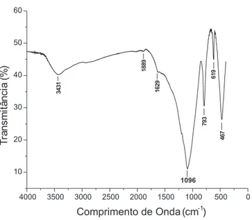 Figura 1S. Espectro de absorção na região do infravermelho da CCA seca a 65 °C por 24 h