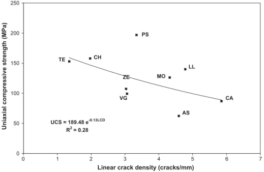 Fig. 8. Relationship between the uniaxial compressive strength (UCS) and the LCD (abbreviations can be found in Table 1).
