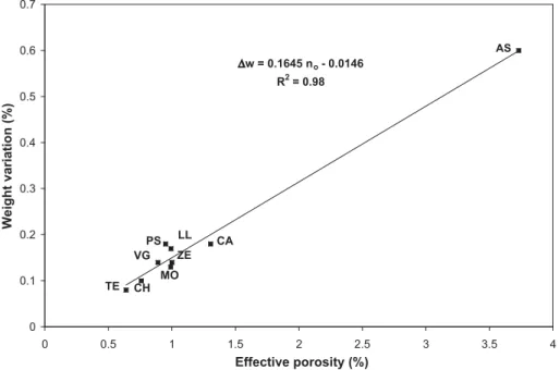 Fig. 10. Relationship between weight difference ( D w) in the specimens with and without salt and effective porosity (n o ) (abbreviations can be found in Table 1).