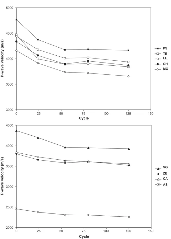 Fig. 11. P-wave velocity reduction during thermal shock testing (abbreviations can be found in Table 1).