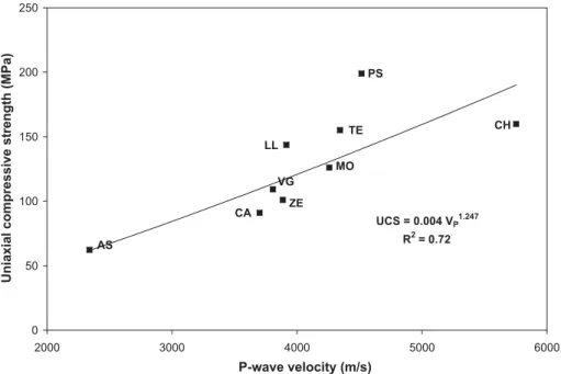 Fig. 6. Relationship between uniaxial compressive strength (UCS) and P-wave velocity (V P ) (abbreviations can be found in Table 1).