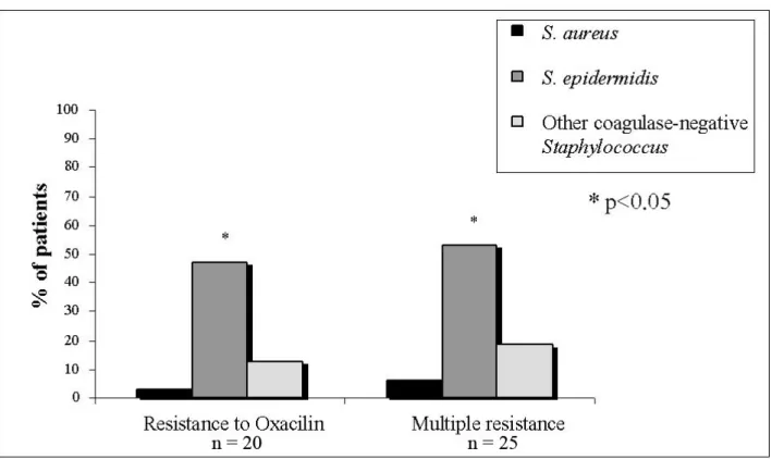 Figure 2. Frequency of oxacillin-resistant Staphylococcus and in vitro multi-drug  resistance among 32 patients subjected to peritoneal dialysis at home